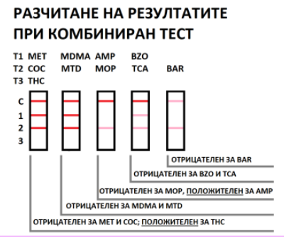 нтерпретиране резултати слюнчен тест за наркотици – комбиниран