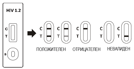 interpretirane HIV test