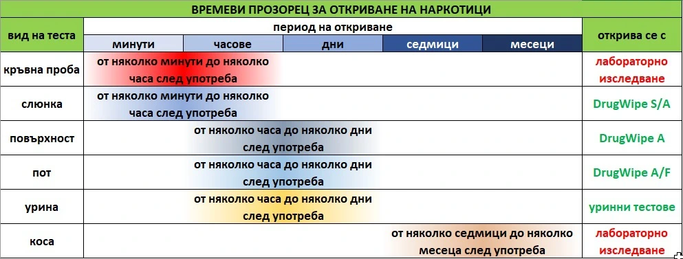 Времеви прозорец за детекция